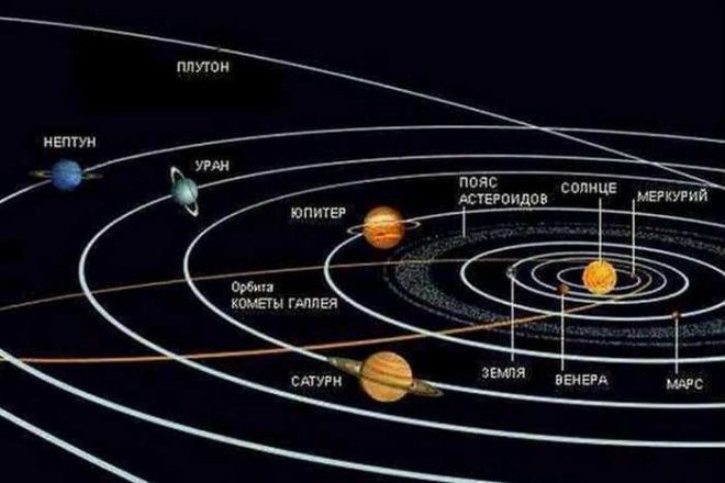 Солнечная система орбитальная скорость Земли