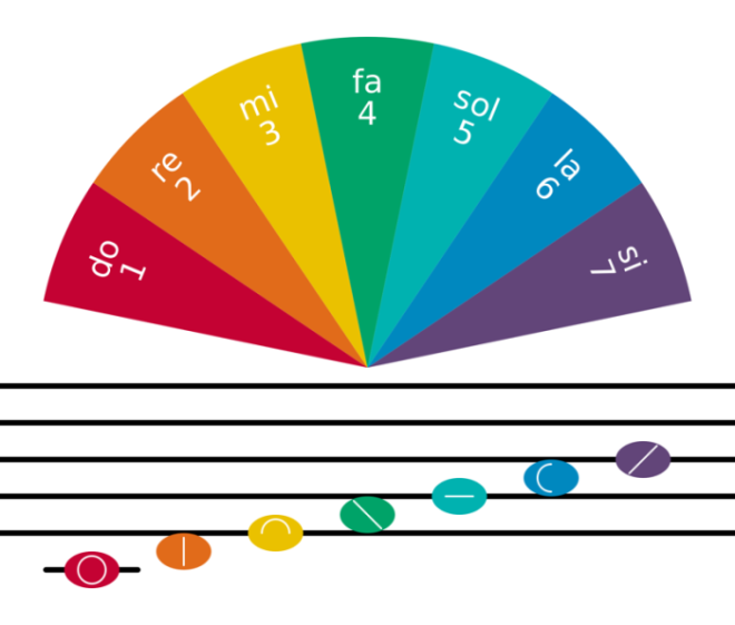 Способы графического обозначения звуков в языке сольресоль